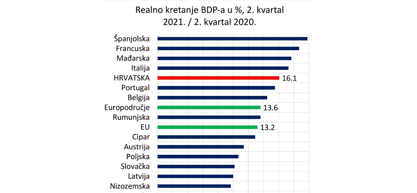 Plenković: Rast BDP-a od 16,1% potvrda da se hrvatsko gospodarstvo brzo oporavlja